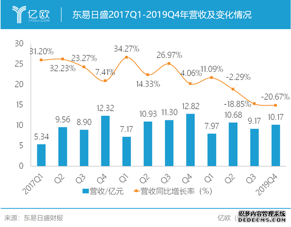 东易日盛2017Q1-2019Q4的营收及变化情况