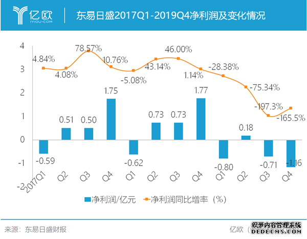 东易日盛2017Q1-2019Q4的净利润及变化情况