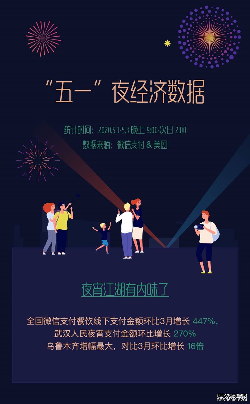 微信支付五一夜间消费环比3月增长30%，烤串位列多城市最爱夜间美食