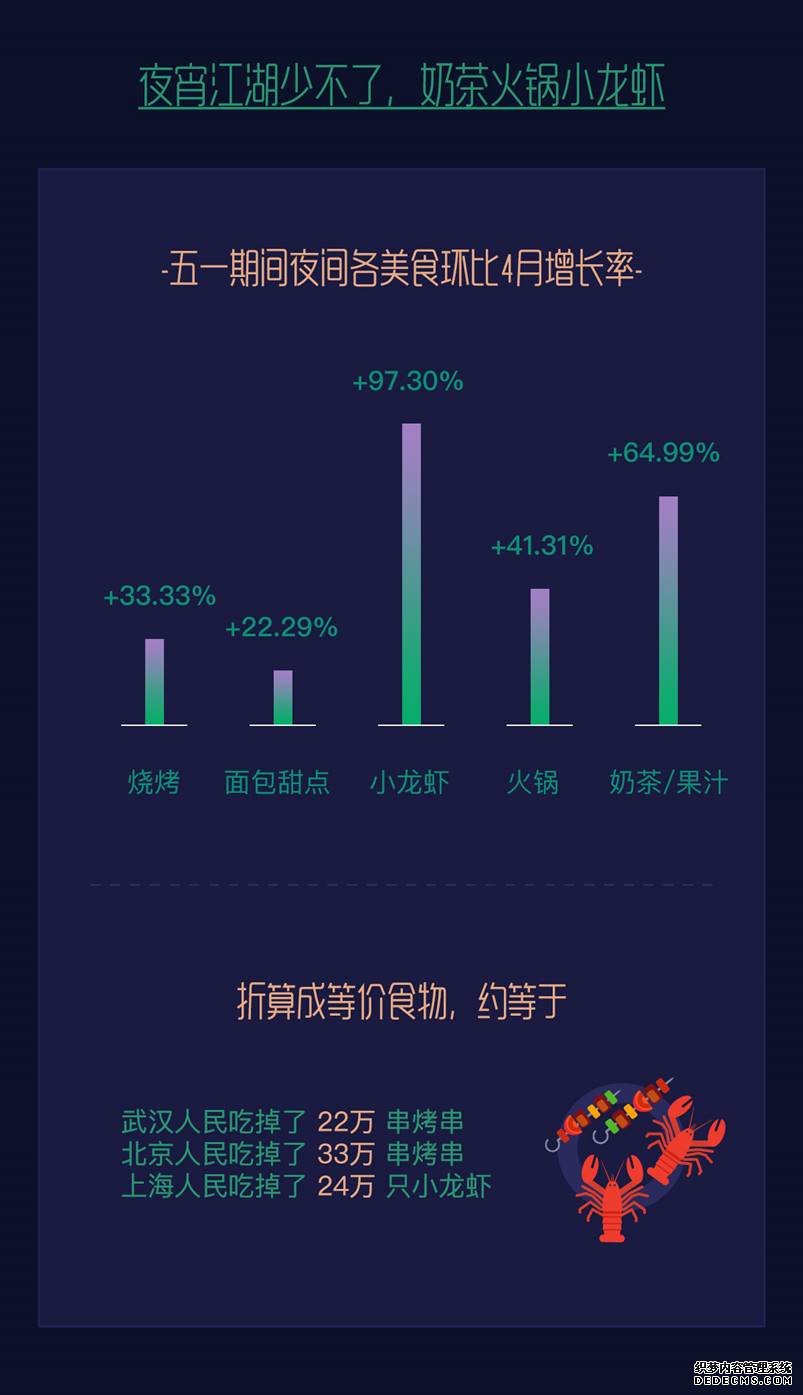 微信支付五一夜间消费环比3月增长30%，烤串位列多城市最爱夜间美食