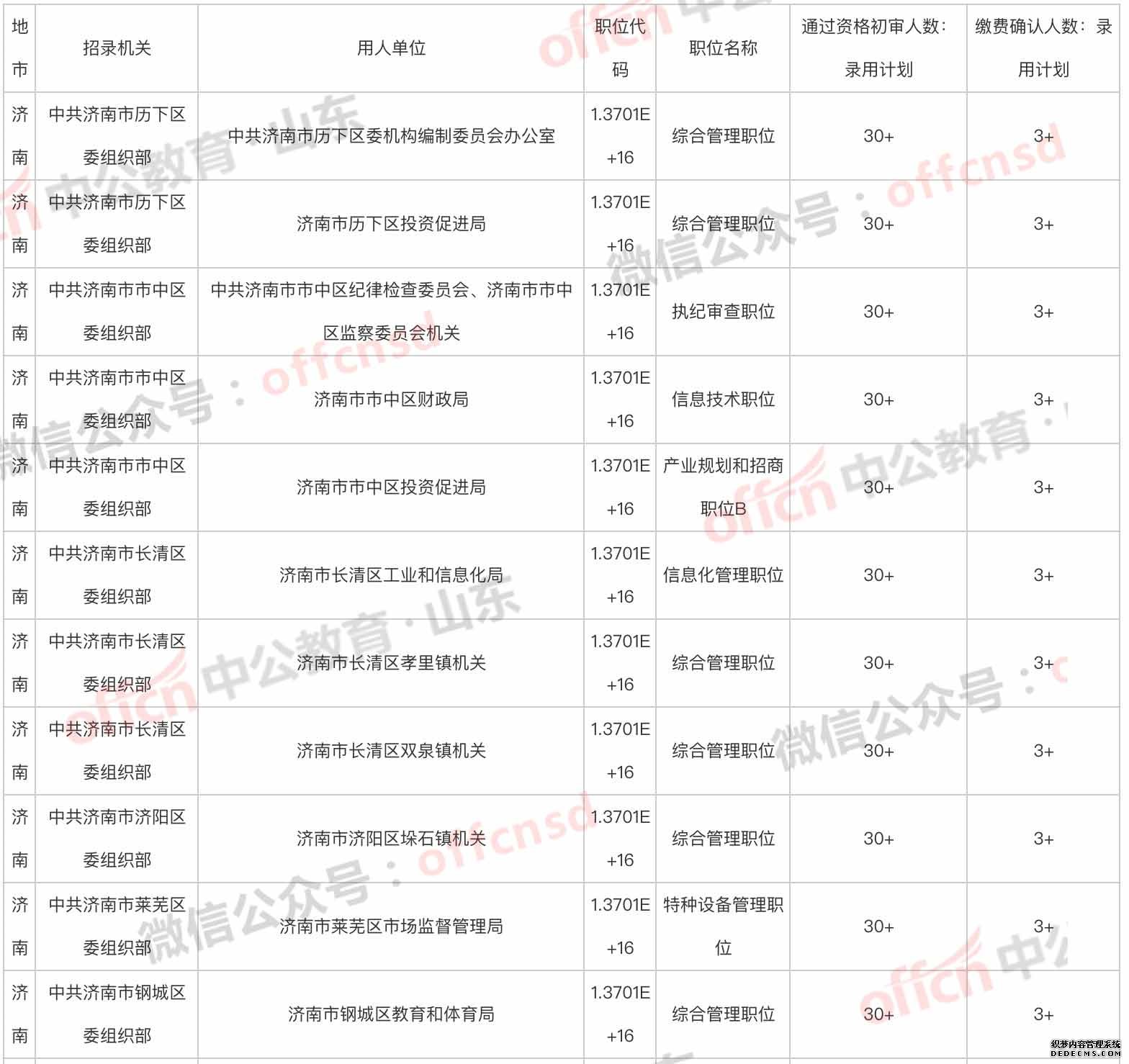 2020山东省考济南公务员考试报名第二天 热门职位