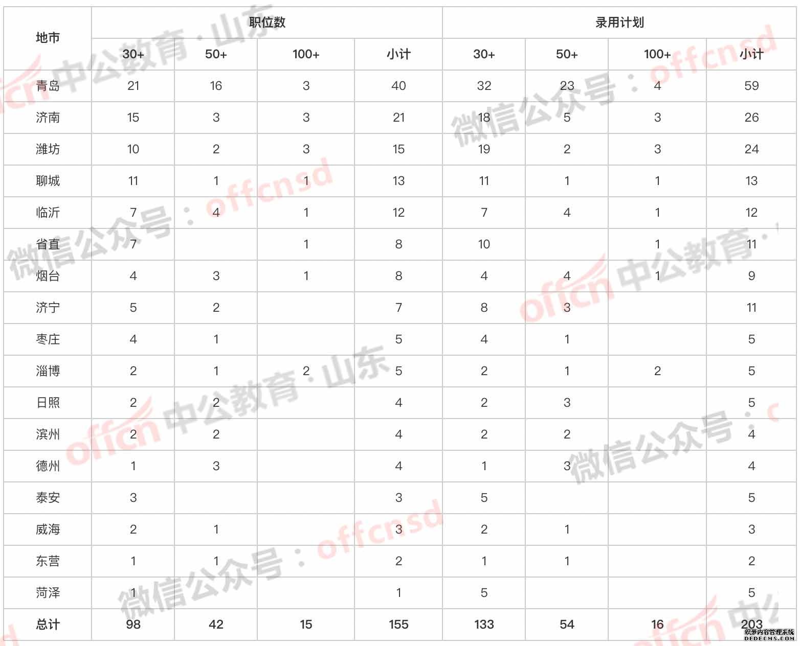 2020山东省考济南公务员考试报名第二天 热门职位