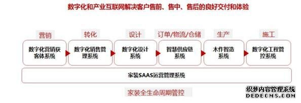 东易日盛依靠数字化转型推动品牌家装行业高质量发展