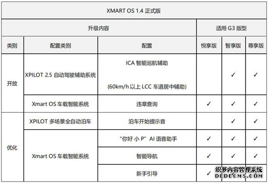 ICA巡航辅助开放 小鹏G3开启L2级智能驾驶