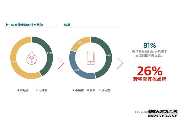 [戈尔的研究] ①消费者对智能手机防水性能的需求日益增长