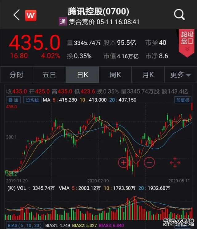 腾讯控股的股价今天也创出近两年的新高,市值