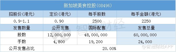 配售结果 | 新加坡美食控股(08496)一手中签率12.28% 最终定价0.9港元