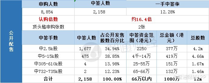 配售结果 | 新加坡美食控股(08496)一手中签率12.28% 最终定价0.9港元