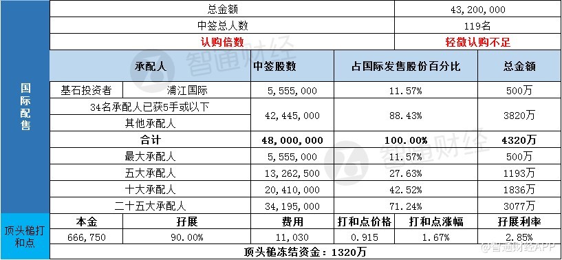 配售结果 | 新加坡美食控股(08496)一手中签率12.28% 最终定价0.9港元