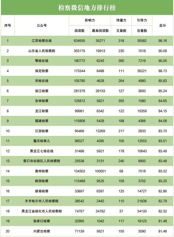 2020年4月“互联网+检察”新媒体指数排行榜发布