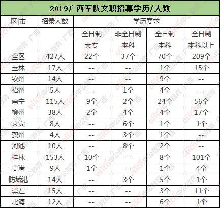 广西军队文职考试职位表分析