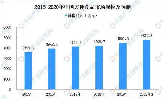 复盘网红美食历程 发现方便食品行业的增长逻辑