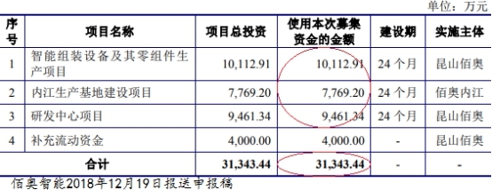 佰奥智能5年现金流3年负 去年营收4.2亿应收账款