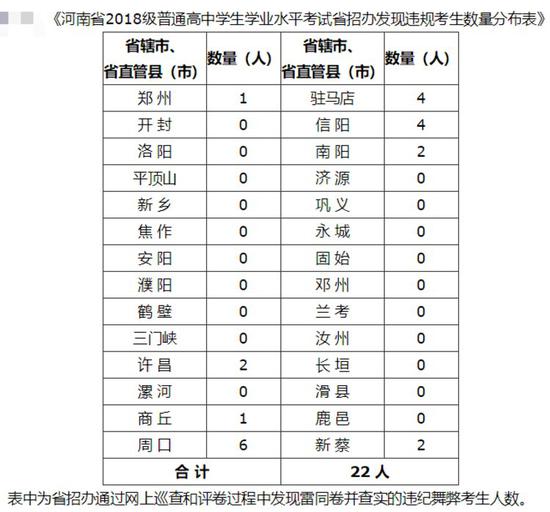 取消成绩！河南69名考生高中学业水平考试违规被通报