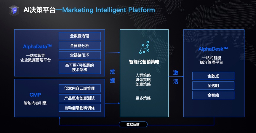围绕企业经营的三角魔方，「深演智能」希望为中大客户打造商业应用的中台