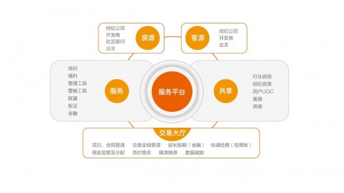 房地产+互联网”的下半场，深度解析好屋模式的底层逻辑