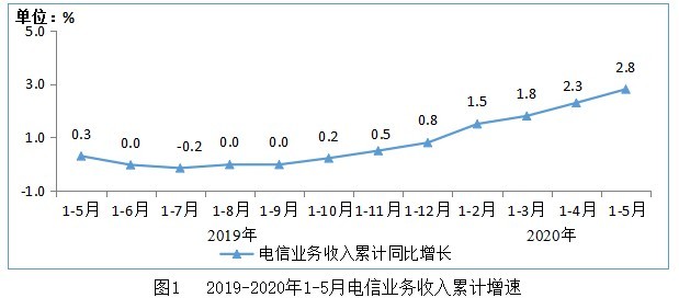 工信部：1-5月电信业务收入同比增长2.8% 数据及互联网业务收入稳中有升