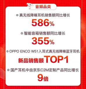 OPPO智能家族618战绩傲人，Enco W51降噪耳机获京东