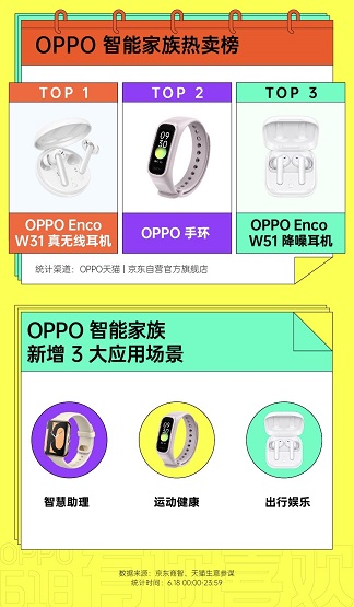 OPPO智能家族618战绩傲人，Enco W51降噪耳机获京东