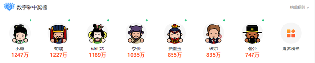 小炮荀彧揽大乐透1195万！智能英雄连续5期中奖