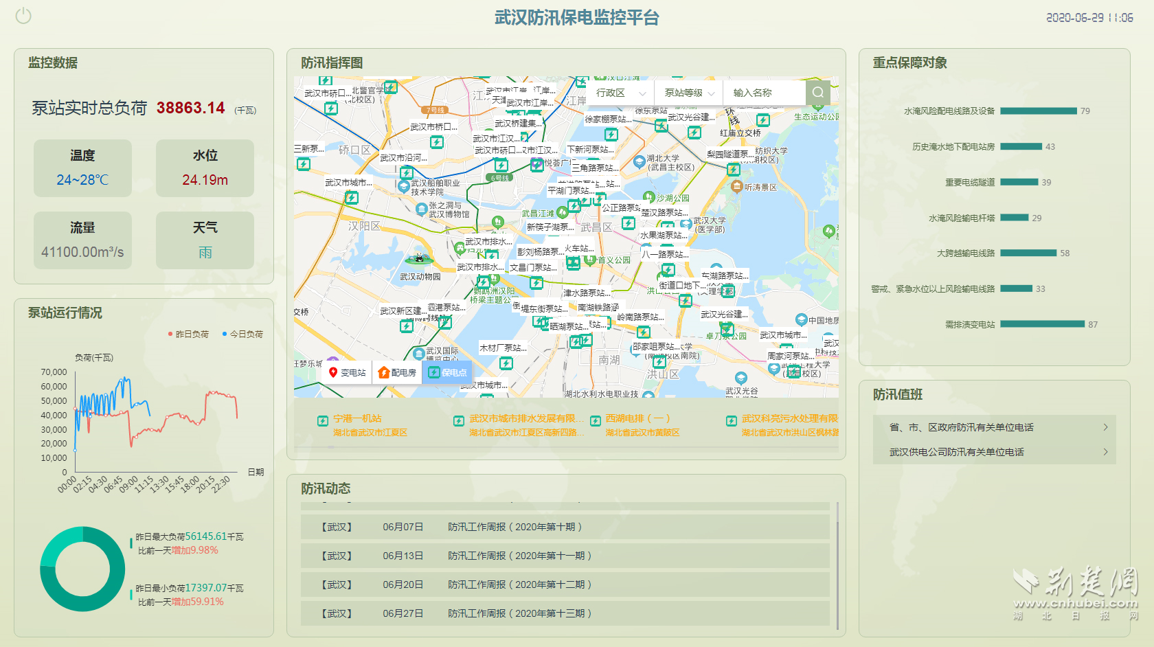 武汉智能防汛保电平台投入运行 可实时监测492个泵站