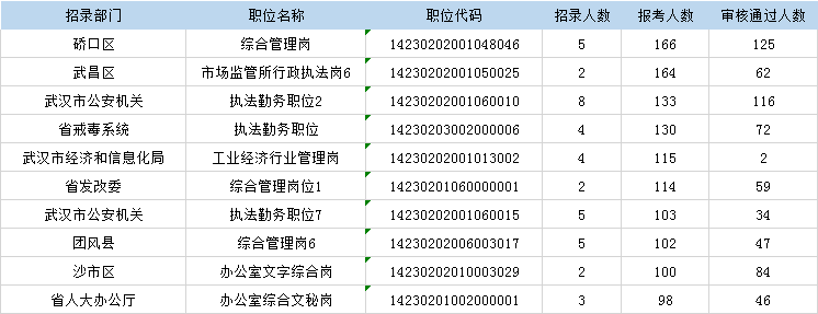 2020年湖北省考报名数据：27726人报名 1017个岗位0报考