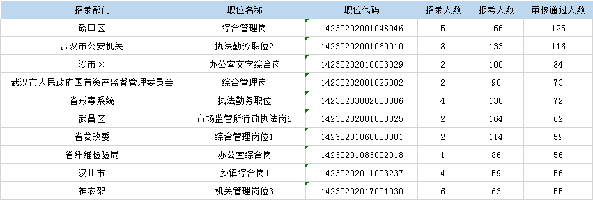 2020年湖北省考报名数据：27726人报名 1017个岗位0报考