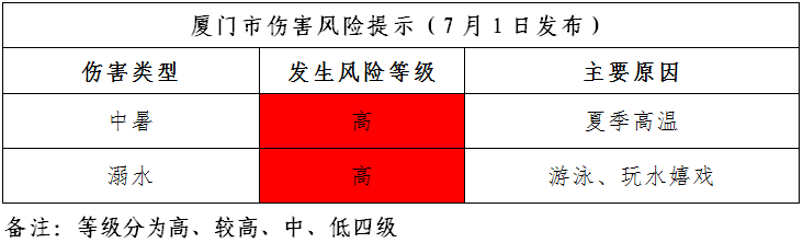 厦门市疾控中心：7月需特别关注手足口病、细菌性食物中毒等