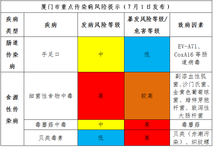 厦门市疾控中心：7月需特别关注手足口病、细菌性食物中毒等