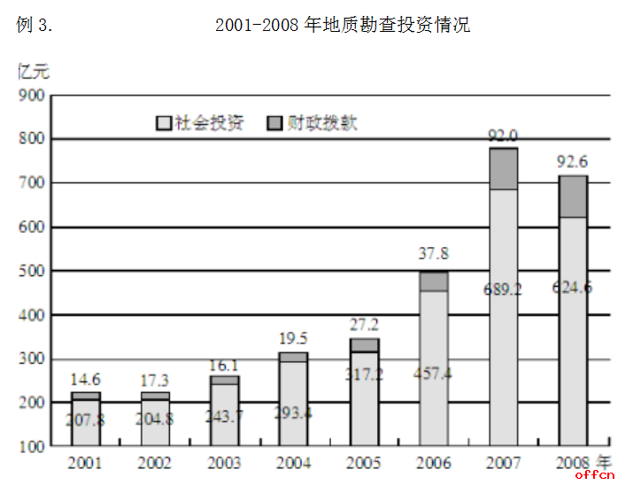 2020山东国企招聘考试行测题库：行测资料分析模