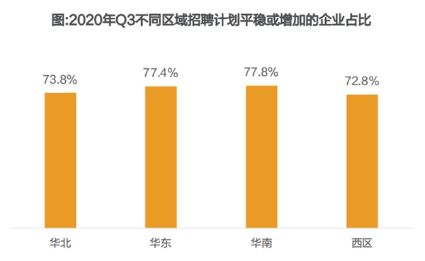 猎聘调研：2020年三季度互联网、房地产、金融行