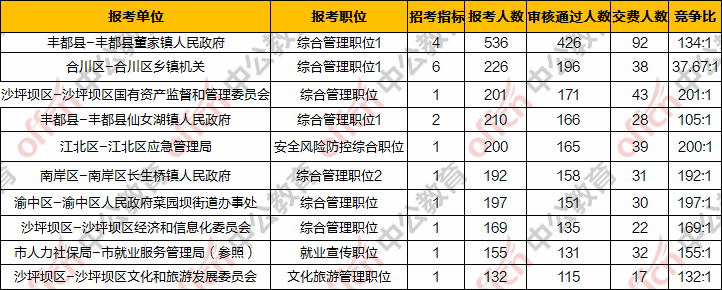 2020重庆公务员考试报名人数统计：审核通过前十