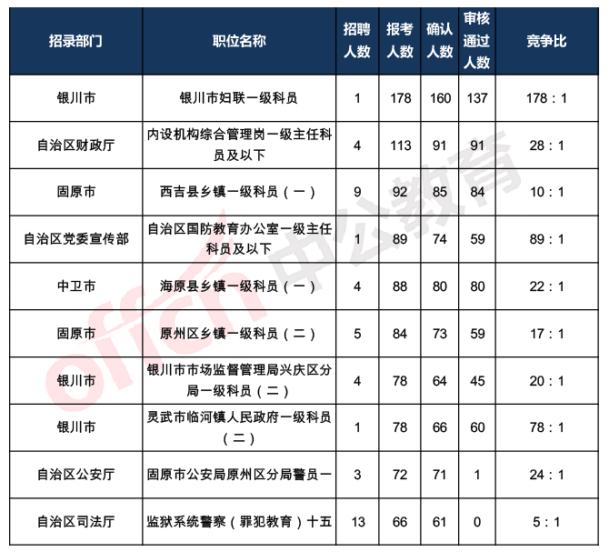 2020宁夏公务员考试报名人数统计：5384人【截止