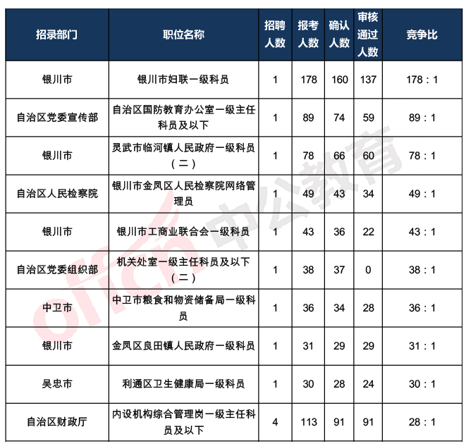 2020宁夏公务员考试报名人数统计：5384人【截止