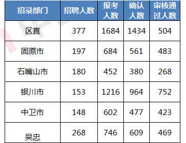 2020宁夏公务员考试报名人数统计：5384人【截止