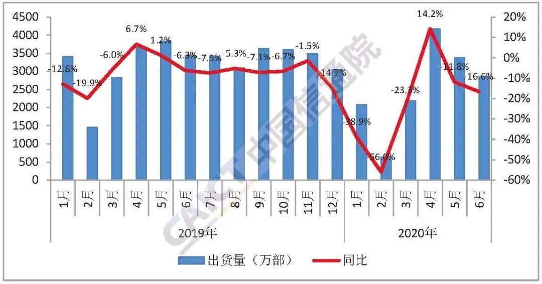 6月国内手机出货量2863万部 5G手机占比超六成