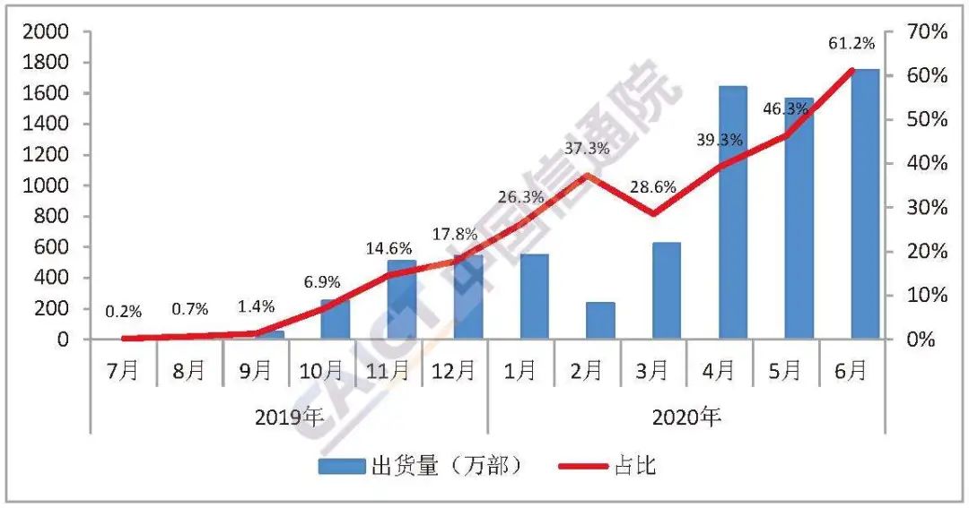 6月国内手机出货量2863万部 5G手机占比超六成