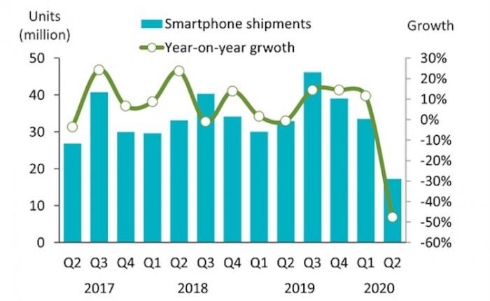 印度Q2智能手机出货量下跌近一半：为10年来最大
