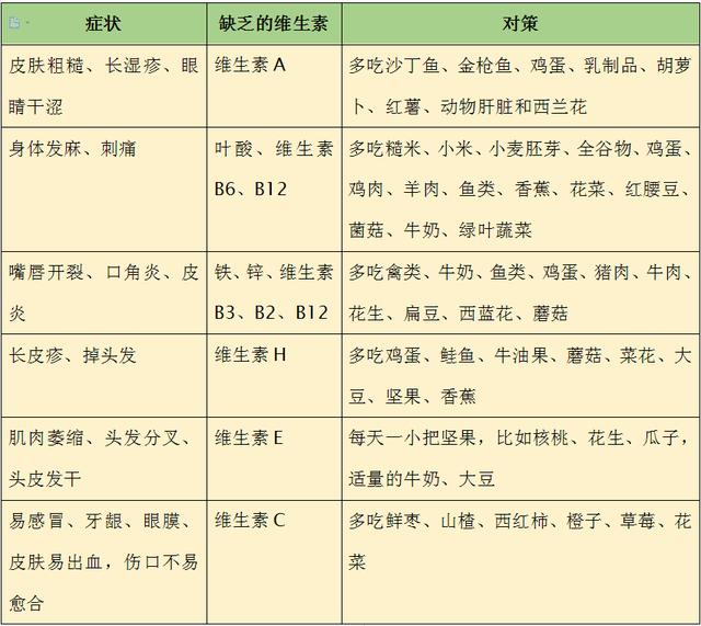 不用验血,看症状辨别缺什么维生素、吃什么补!这张表请收好