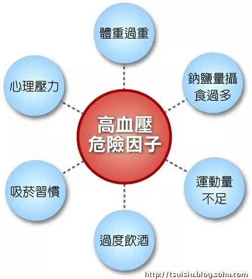 揭露“三高”真相:高血压、高血脂、高血糖