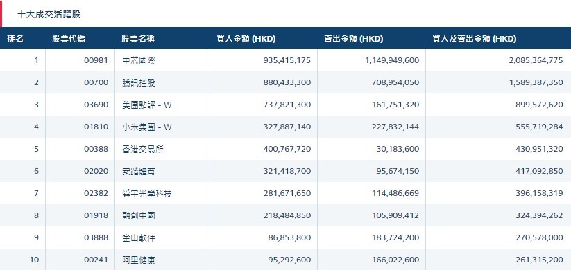 北水动向(7.21)|北水净流入51.16亿 抢筹科技互联网龙头