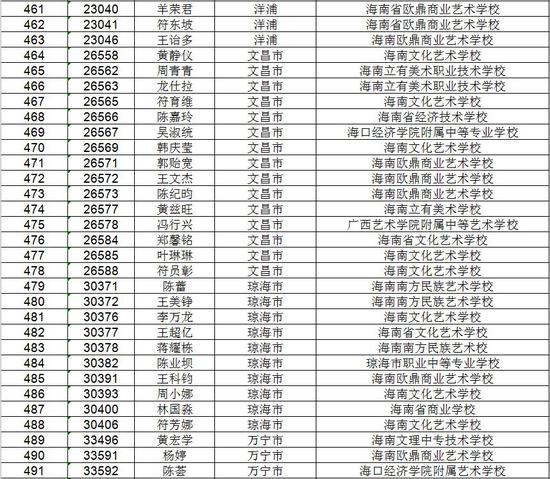海南省考试局公示高考不限报考生名单