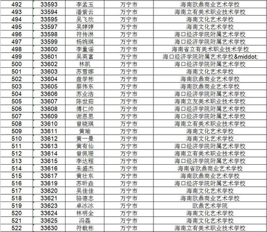 海南省考试局公示高考不限报考生名单