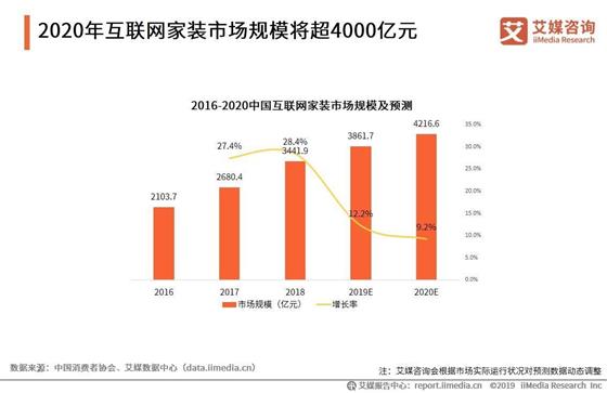 互联网家装落幕，科技化装修才是家装行业的未