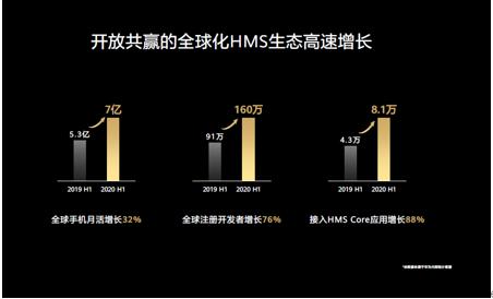 华为HMS生态高速迈向全球化 为万物互联添砖加瓦
