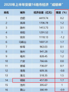 安徽16地市经济半年报公布