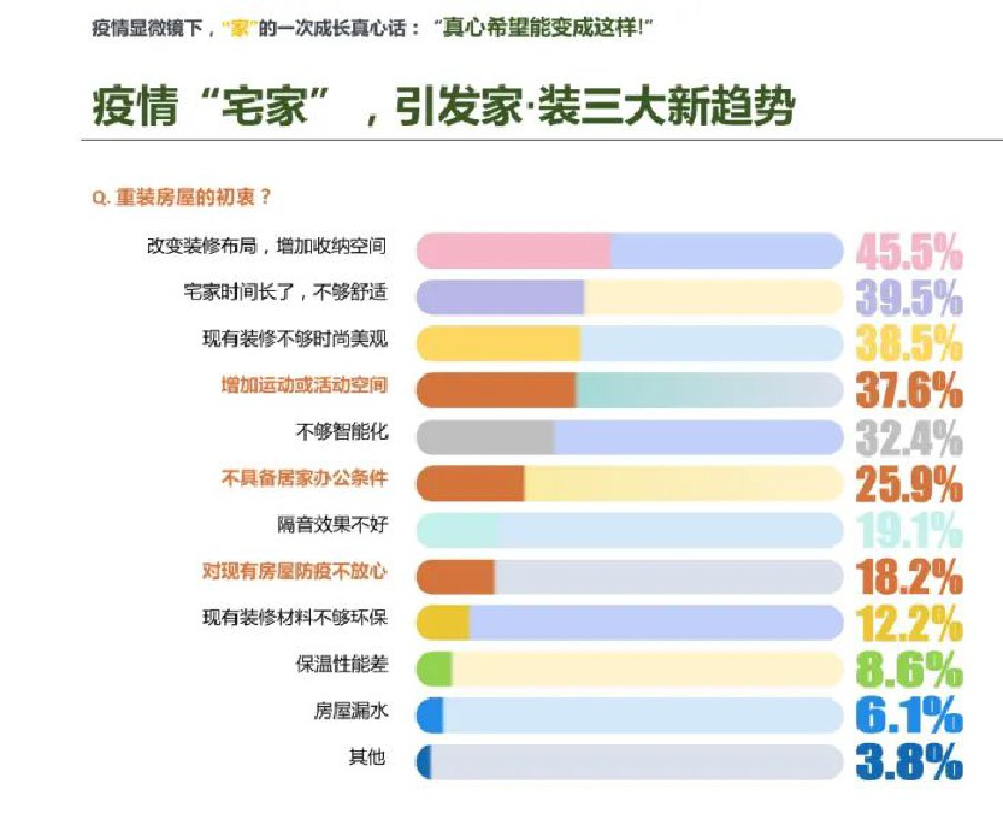 业之峰入住环保：“后疫情时代”家装新风尚