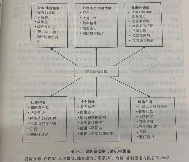 靠意志力坚持健身太难,动机更重要