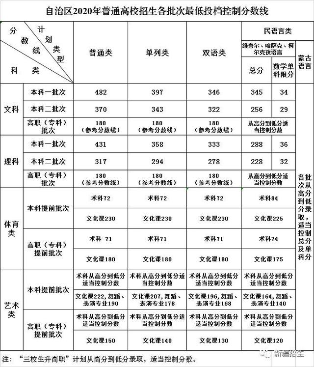 新疆2020年普通高校招生各批次最低投档控制分数