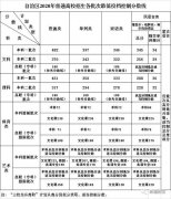 新疆2020年普通高校招生各